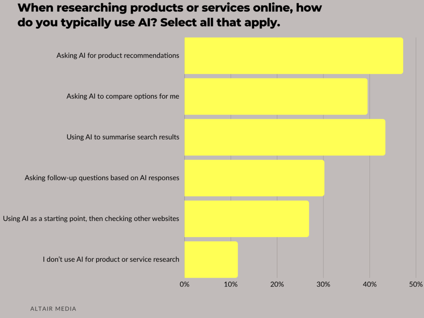 AI and researching products