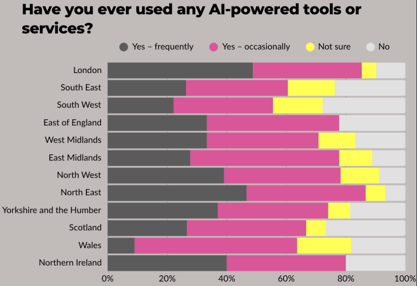 AI use by UK region