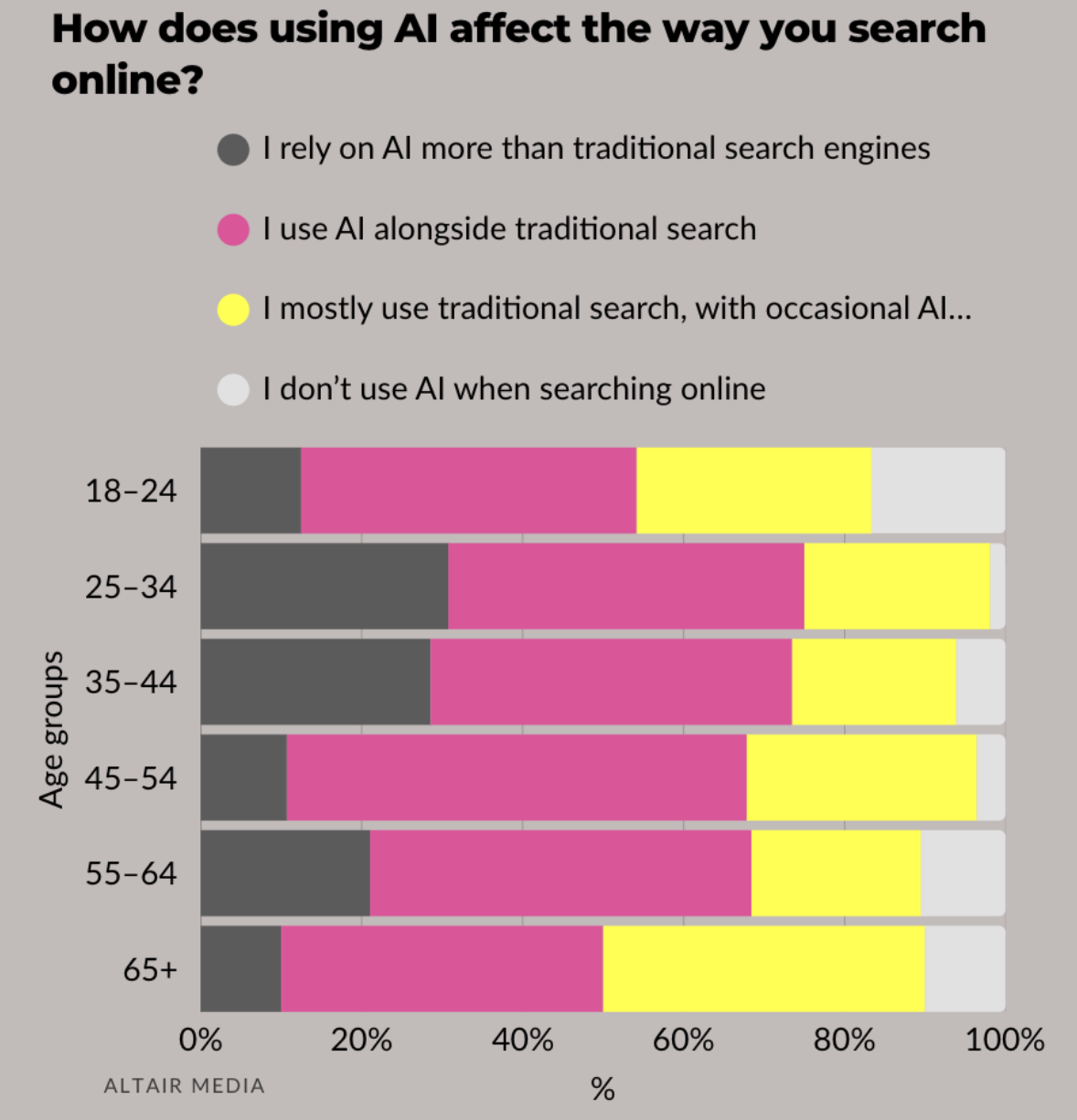 Ai versus search