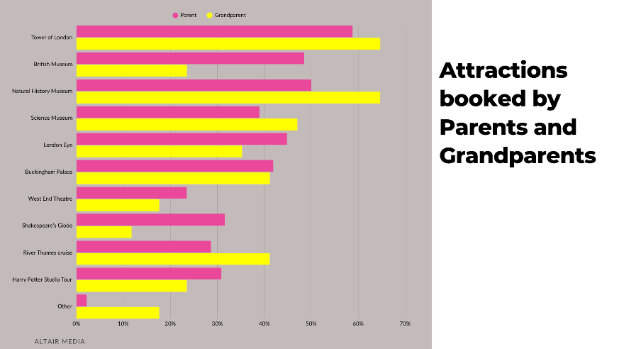 Booking by parents versus grand parents