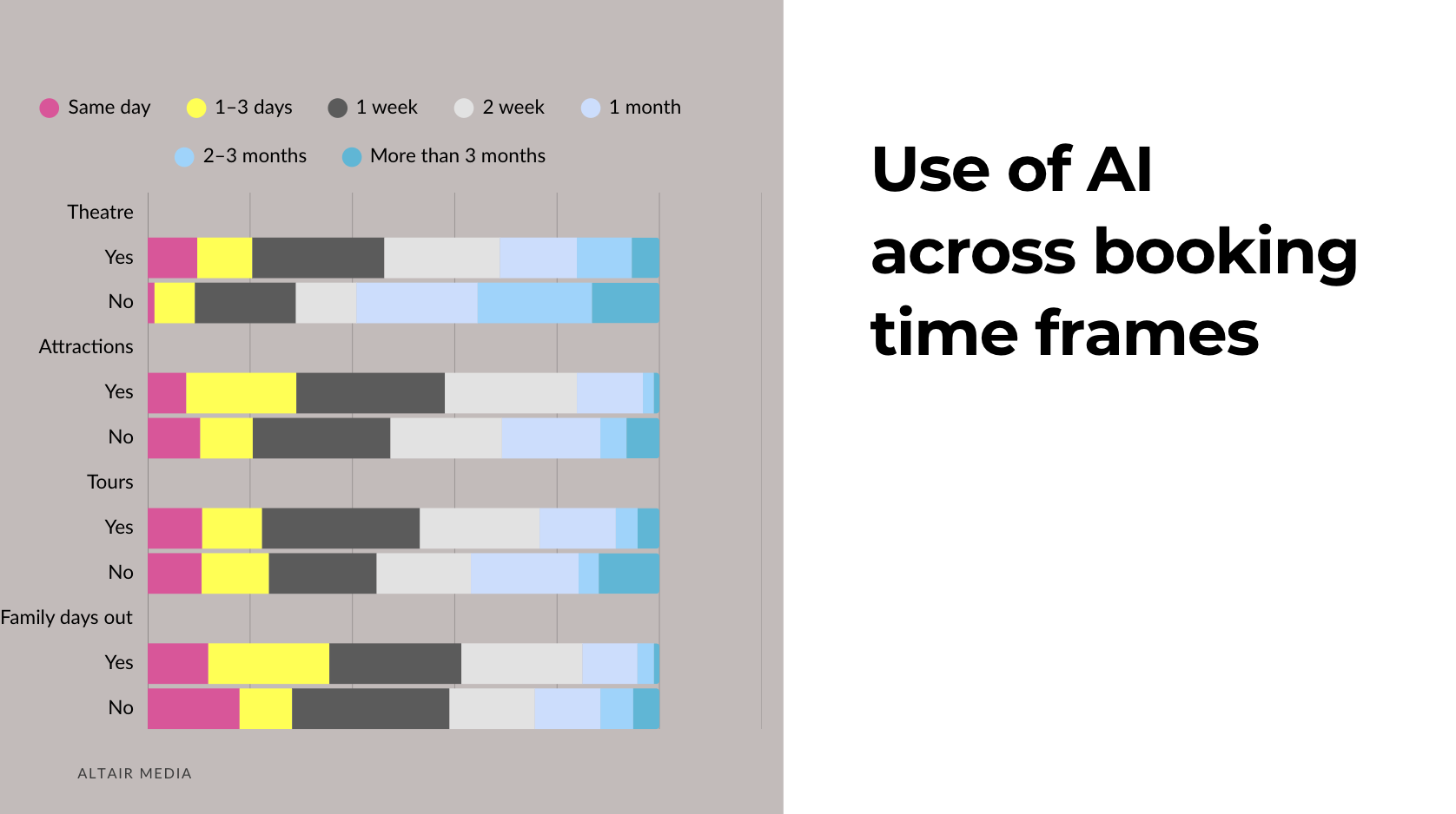 Booking timeframes and AI