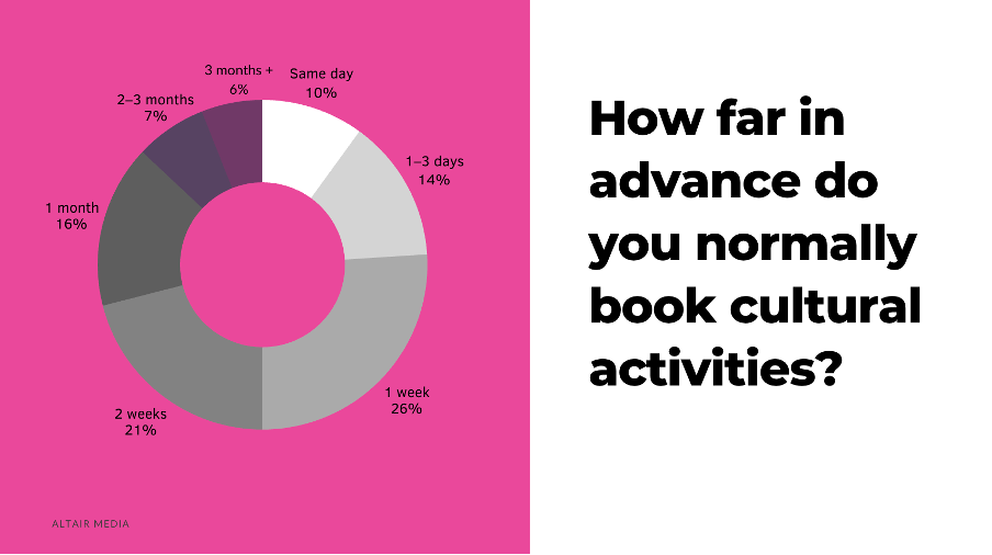 How far in advance do you book?