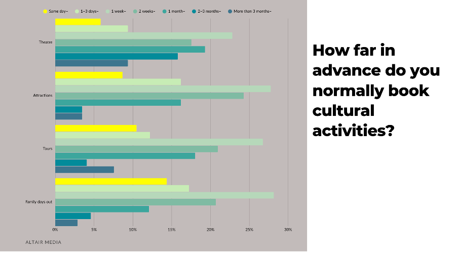How far in advance do you book by type