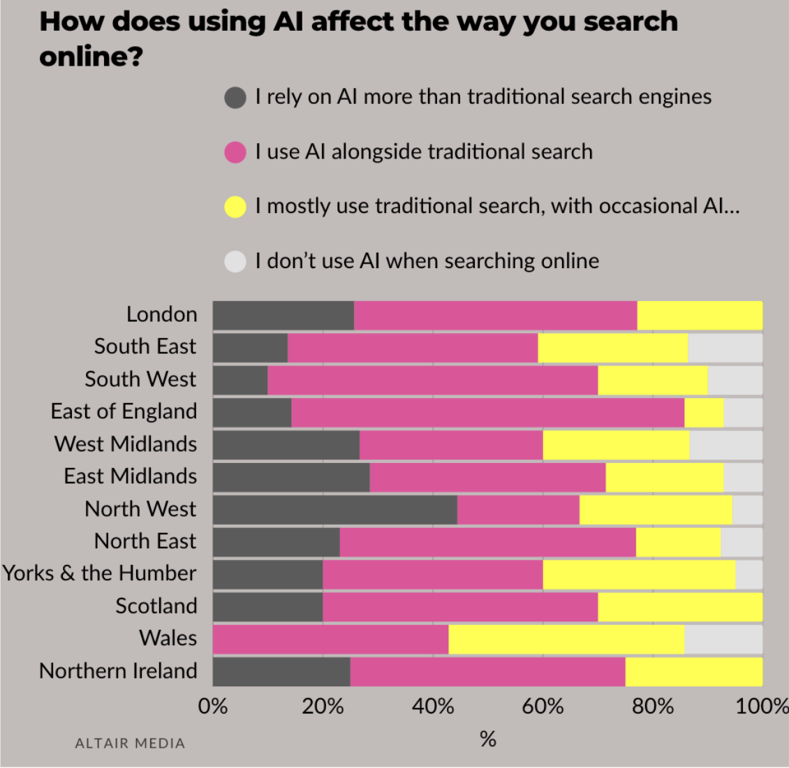 How you use AI by region
