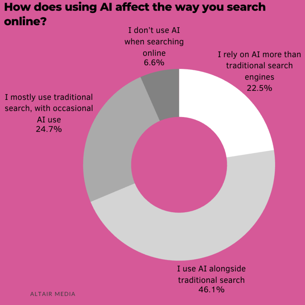 Reliance on AI