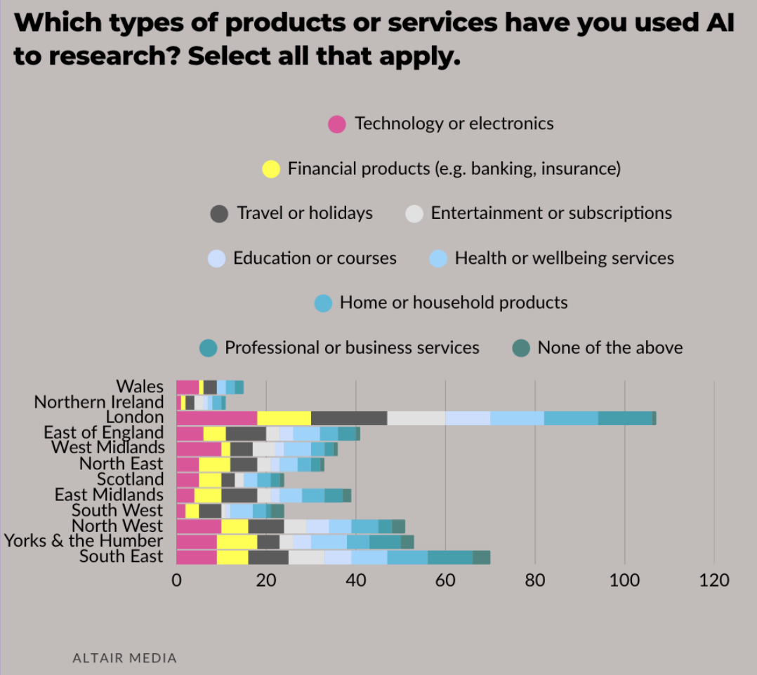 Types of products researched with AI by region