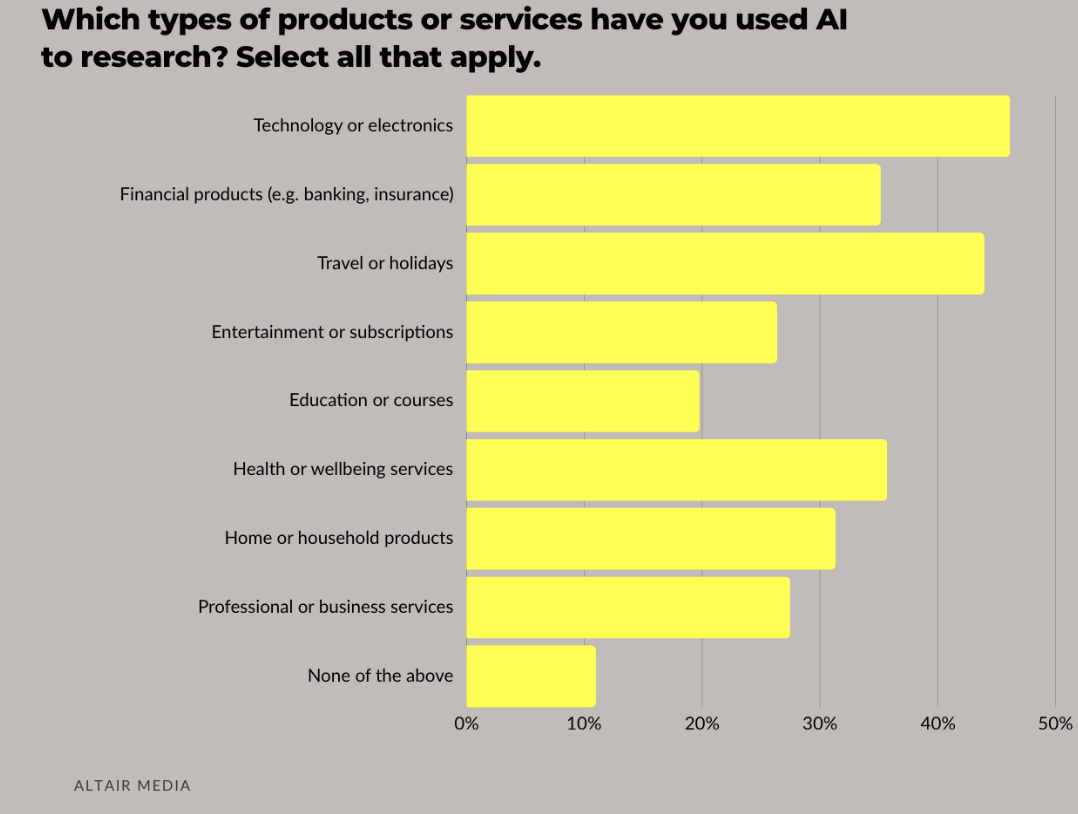 Types of products researched with AI